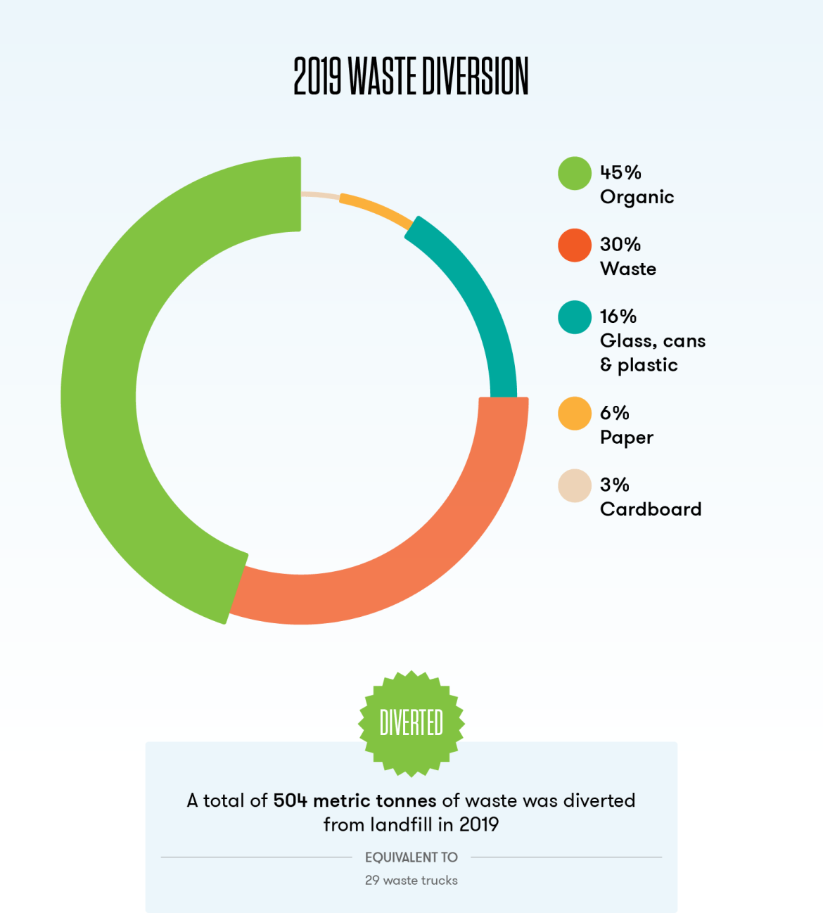 This pie chart shows that the CN Tower diverted a total of 504 metric tonnes of waste from landfill in 2019.