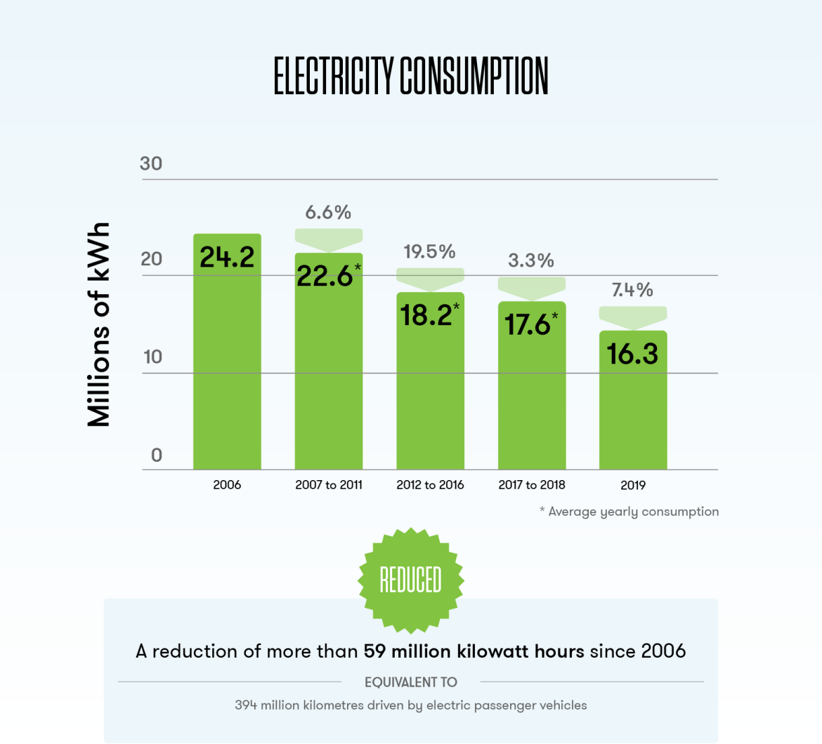 This bar graph shows that the CN Tower has reduced its electricity consumption by more than 59 million kilowatt hours between 2006 and 2019, the equivalent to 394 million kilometres driven by electric passenger vehicles.
