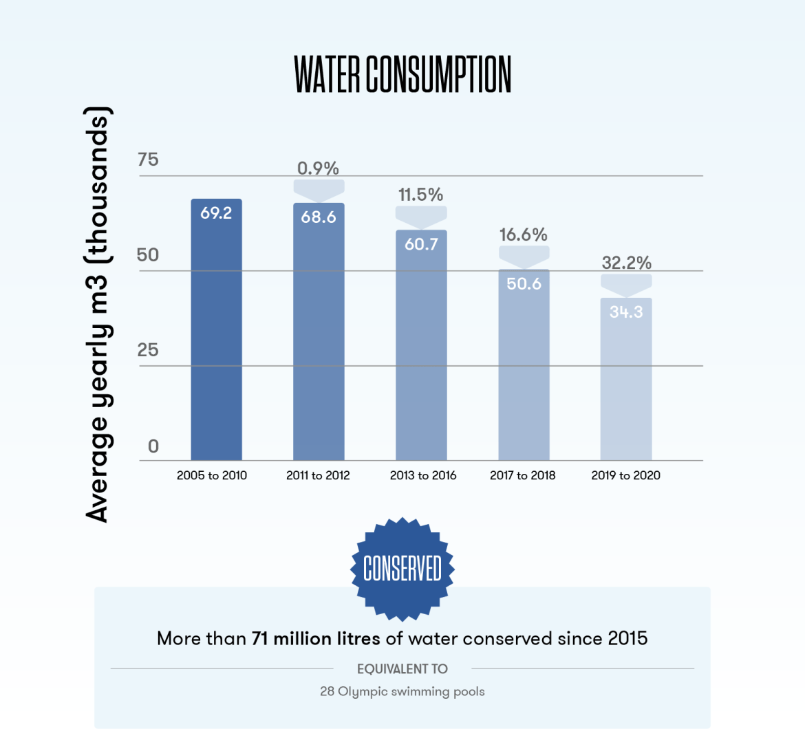 This bar graph shows that the CN Tower has reduced its water consumption significantly since 2005—with 71 million litres of water conserved since 2015, the equivalent of 28 Olympic swimming pools.